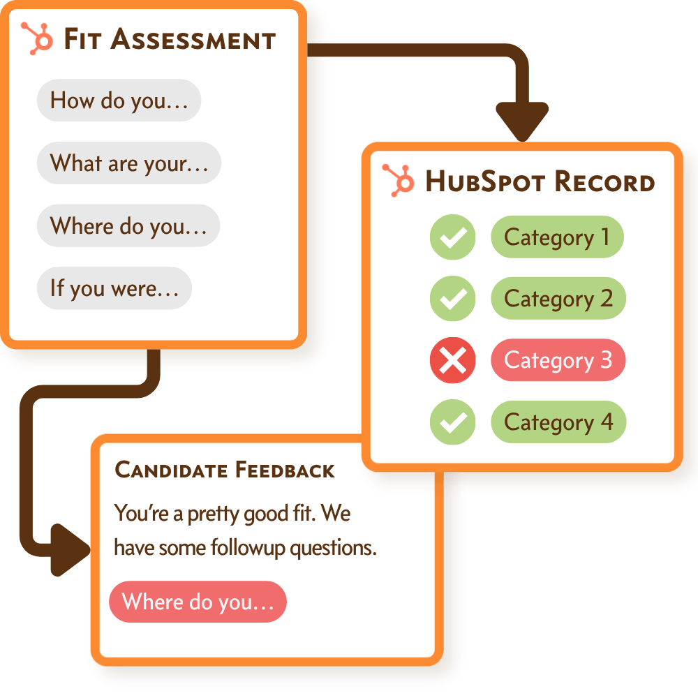 Fit Assessment