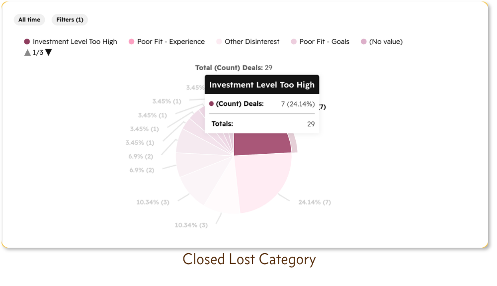 Closed Lost Deals broken down by Closed Lost Category
