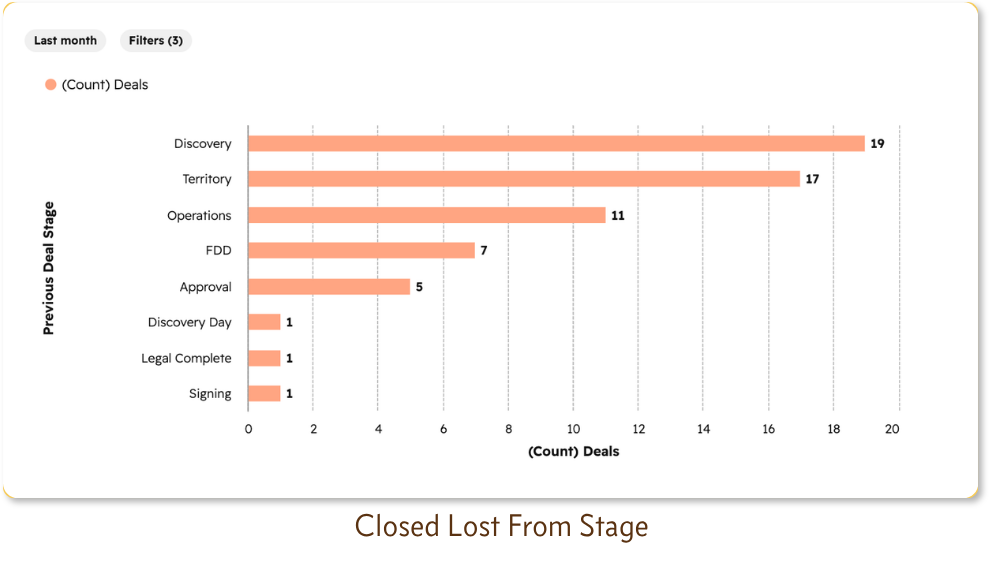 Closed Lost Deals grouped by the Deal Stage they reached before being lost