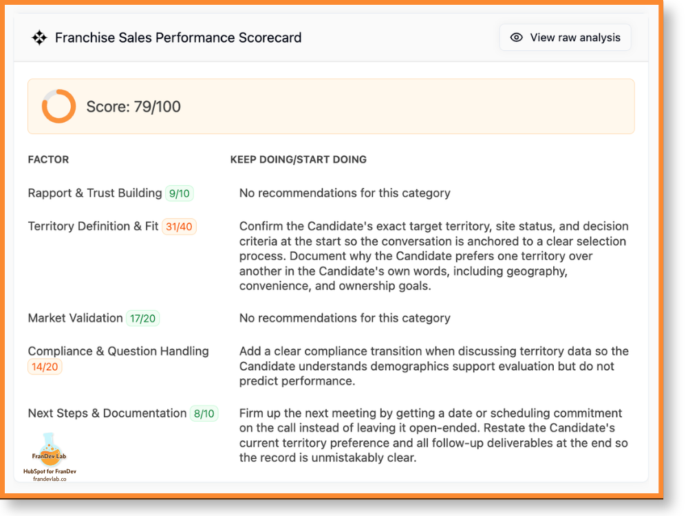 Call Catalyst AI meeting scorecard showing per-call agenda completion scoring for a franchise diligence stage.